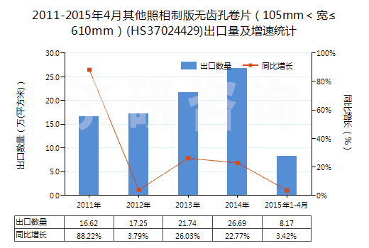 2011-2015年4月其他照相制版無齒孔卷片（105mm＜寬≤610mm）(HS37024429)出口量及增速統(tǒng)計